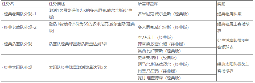 NBA2KOnline5月13日更新内容 新增羁绊“经典奇才三剑客”