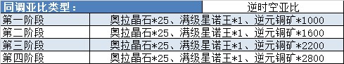 《奥拉星手游》归藏攻略