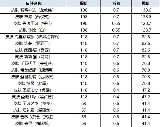 《300英雄》2022年7月7日更新维护公告 夏日祭福利皮肤折扣4折起