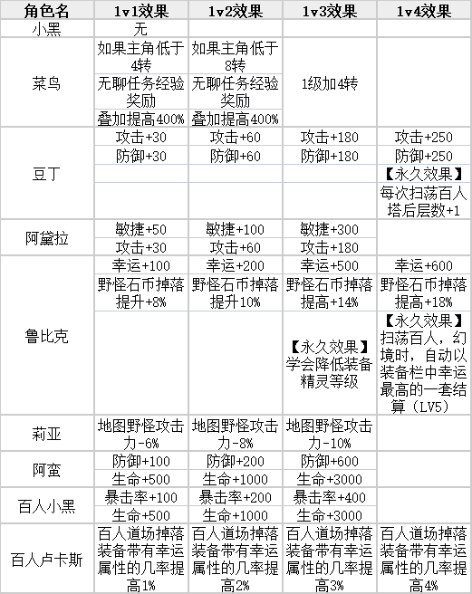 《放置精灵王》角色卡攻略