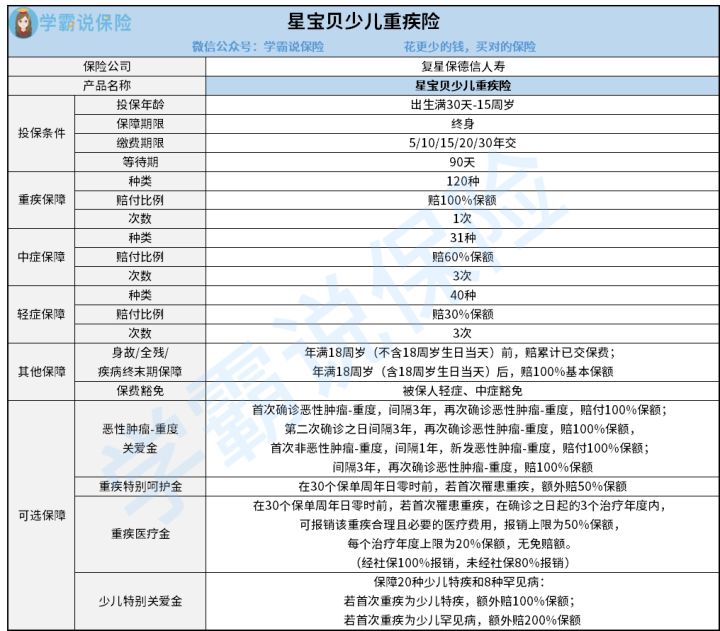 选复星保德信星宝贝毕生重疾险和凡尔赛plus重疾险哪个比较好1些 各有哪些弊端 关注这几点就够了