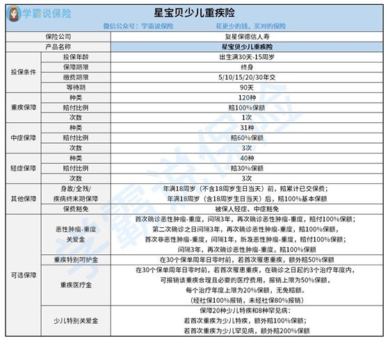 选择招商仁和青云卫1号少儿重疾险好还是选择复星保德信星宝贝毕生重疾险比较好1点 哪一个性价比比较高点 这么选你就放心吧
