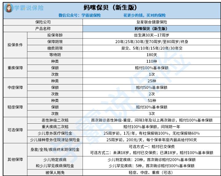 选择复星联合妈咪保贝新生版少儿重疾险和凡尔赛plus重疾险谁更好1些 赔付区分大吗 看你是不是有这些需求