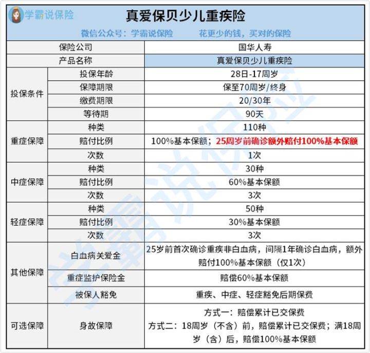 国华真爱保贝少儿重疾险跟长城人寿童星守护少儿重疾险谁好1些 哪个性价比更高1些 这几点要留意