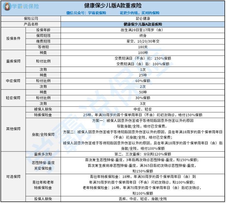 选择昆仑健康保少儿版A款重疾险好还是选择北京人寿大黄蜂7号少儿重疾险比较好 保障差别在哪 谁更出彩