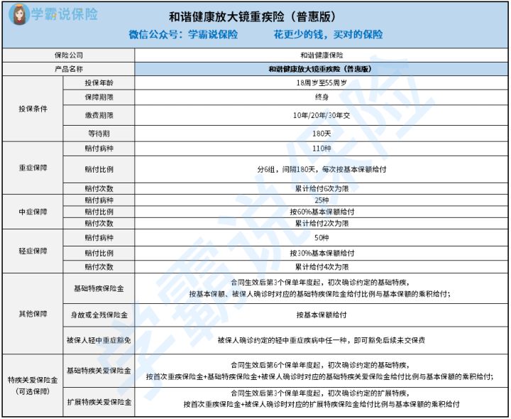 和谐健康的放大镜普惠版性价比测评 身故或全残保险金最多能赔多少 弄懂这个问题有哪些方法