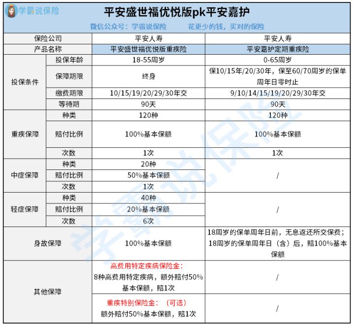 选择平安盛世福优悦版重疾险跟平安嘉护定期重疾险哪一个更好1些 缴费期限区分在哪 这么选你就放心吧