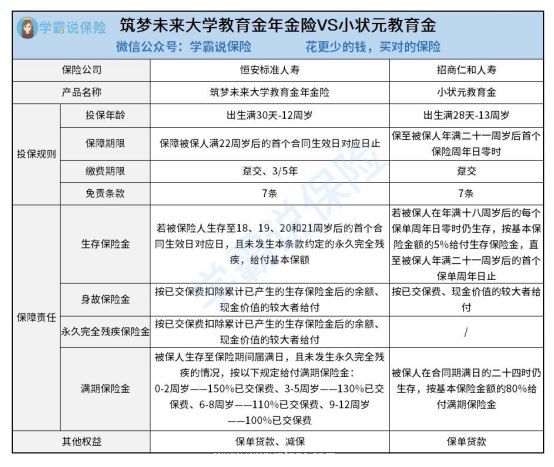 选择恒安标准筑梦未来大学教育金年金保险好1点还是选择招商仁和小状元教育金比较好1点 保障区分是甚么 看你存不存在这些需求