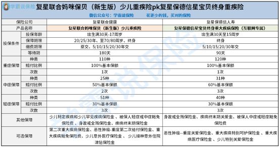 选择复星联合妈咪保贝新生版少儿重疾险和复星保德信星宝贝毕生重疾险谁好1些 轻症保障有甚么独特优势 看完你就知道了