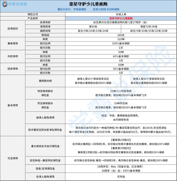 选长城人寿童星守护少儿重疾险与凡尔赛plus重疾险哪一个好1些 保障有啥差别 这几点特别关键