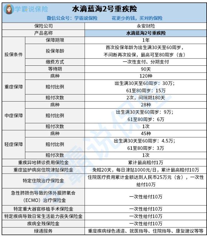 水滴蓝海2号重疾险的保障责任包括啥 包括甚么重疾种类 超级干货别错过