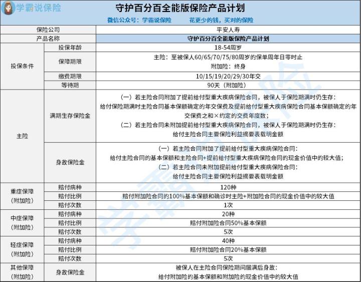 买中国平安守护百分百全能版与凡尔赛plus重疾险谁更好 缴费期限不同的地方是甚么 斟酌这几种情况