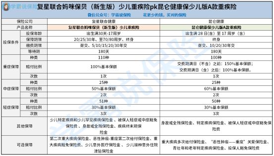 复星联合妈咪保贝新生版少儿重疾险和昆仑健康保少儿版A款重疾险哪个好1点 重疾赔付比例属于优点吗 掌握这个小技能轻松弄定