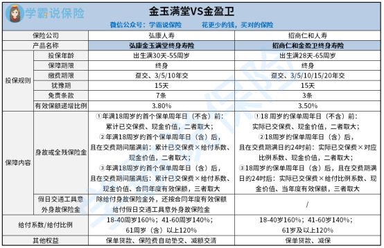 弘康金玉满堂毕生寿险和招商如仁和金盈卫毕生寿险哪个更好 缴费期限区分是甚么 入手前必看