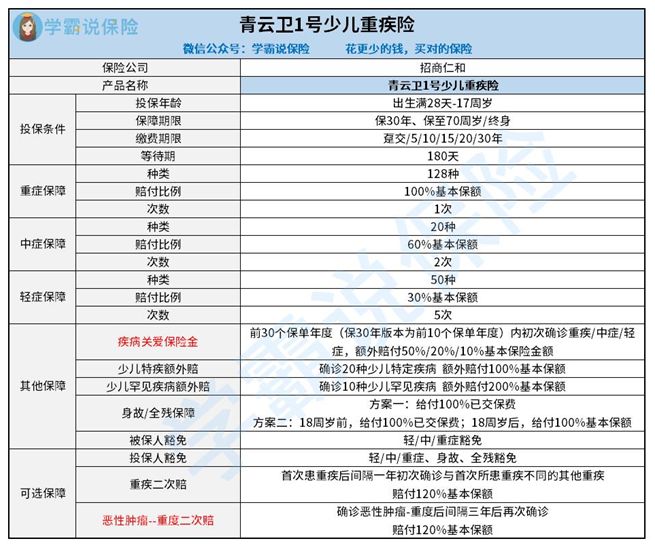 选招商仁和青云卫1号少儿重疾险比较好还是长城人寿童星守护少儿重疾险更好 谁性价比更高1点 这几点相当主要