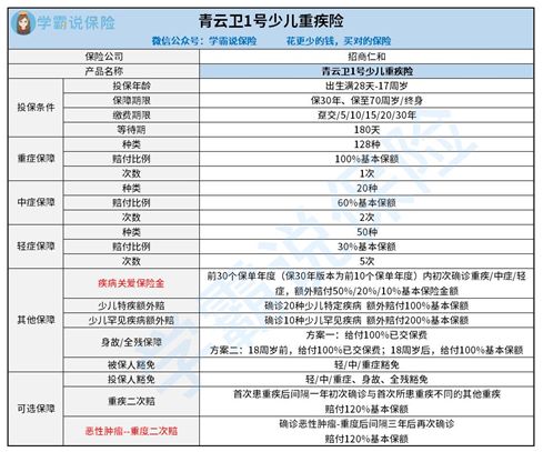 选招商仁和青云卫1号少儿重疾险与昆仑健康保少儿版A款重疾险哪一个好1点 哪一个性价比更高 看你是不是是这几种情况