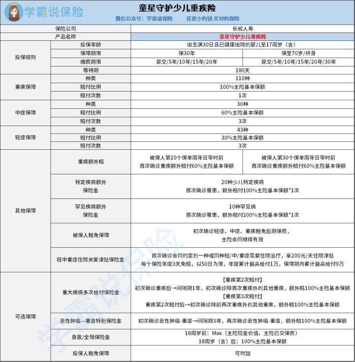 选择长城人寿童星守护少儿重疾险和北京人寿大黄蜂7号少儿重疾险哪一个比较好 保障有哪里不同 学会这个小技能