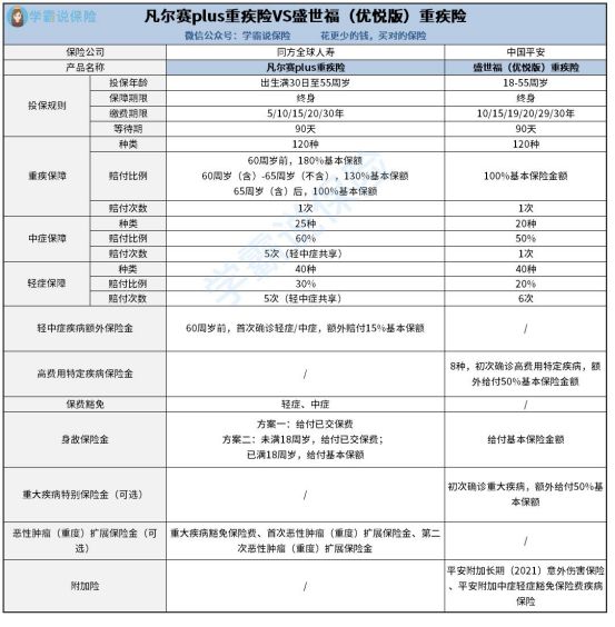 买平安盛世福和凡尔赛plus哪个好1些 哪一个的保障内容更强 看你是否是这几种情况