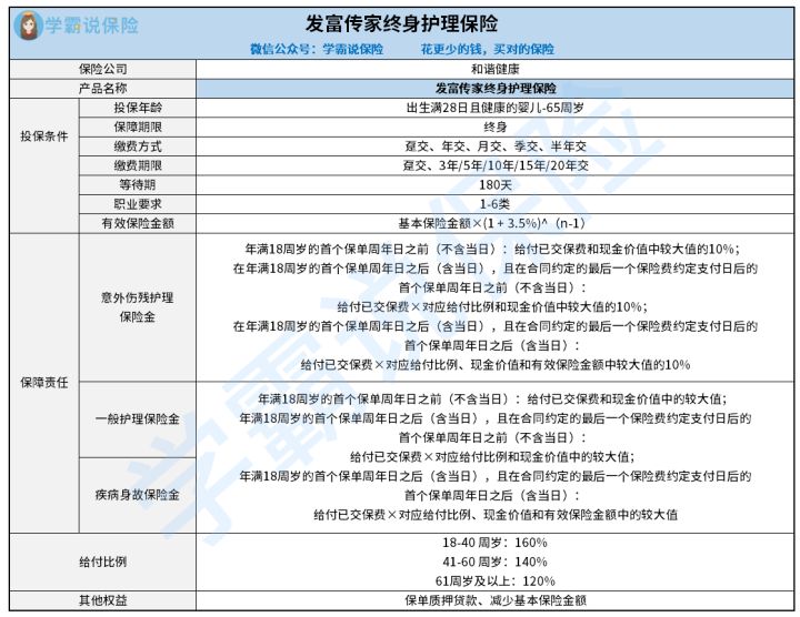 网上如何评价发富传家护理险 保毕生还是定期 3分钟介绍清楚