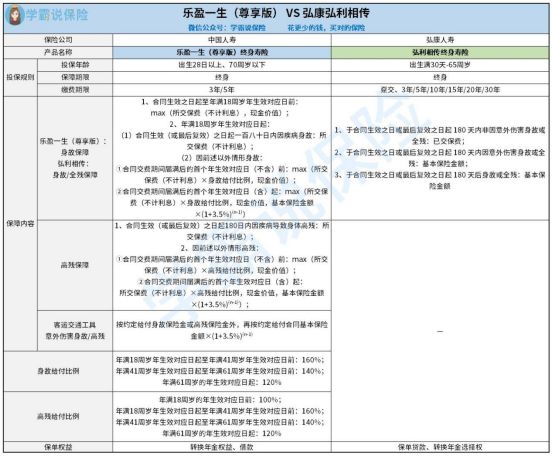 买弘康弘利相传毕生寿险与乐盈1生毕生寿险哪一个更好1点 保障有些甚么不同 这么选不出错
