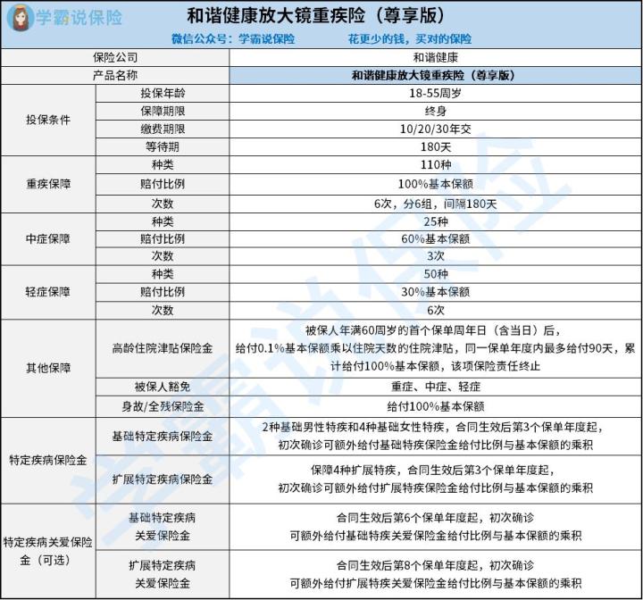 和谐健康的放大镜尊享版重疾险的测评如何 特定疾病保险金最多能赔多少 1文揭晓