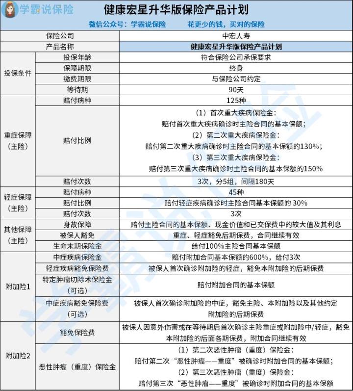 健康宏星升华版重疾险性价比如何值得购买吗 等待期要多久呢 这个坑千万要注意