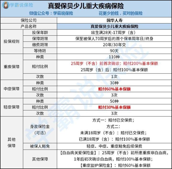 选择国华真爱保贝少儿重疾险和招商仁和青云卫1号少儿重疾险哪一个好1些 都享受保费豁免权益吗 看你是否是这几种情况