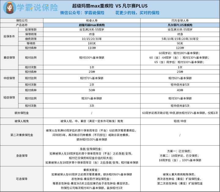 选择和泰人寿超级玛丽max重疾险跟凡尔赛plus重疾险哪个更好 各有些啥不足的地方 这几点特别关键