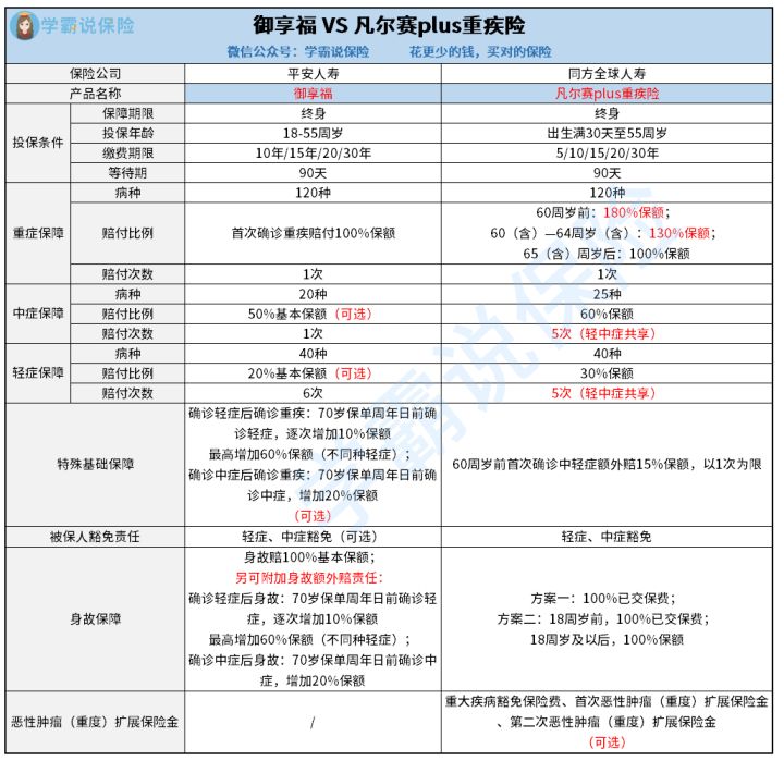 选平安御享福重疾险更好1些还是凡尔赛plus重疾险更好1些 哪一个的保障内容更优秀1点 谁更胜1筹