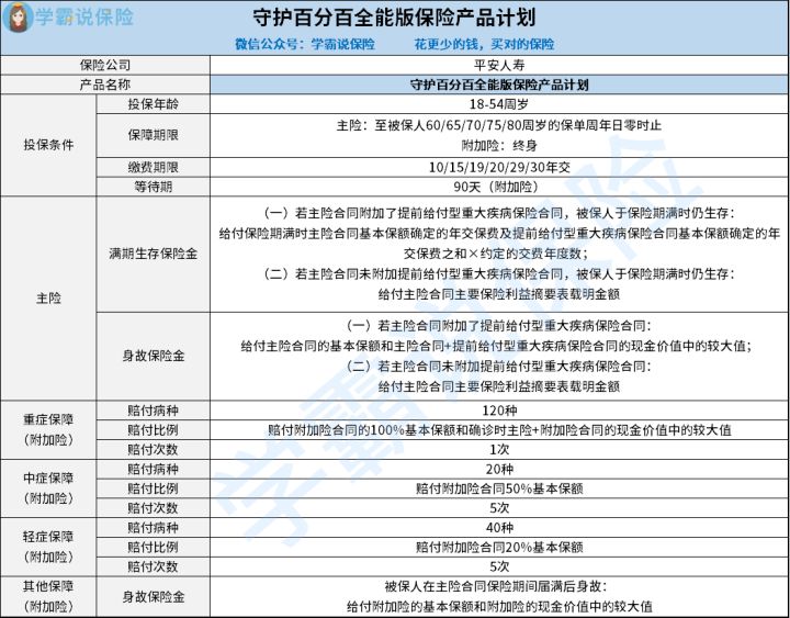 中国平安的守护百分百全能版两全险的测评如何 等待期有多久 看完你就知道了
