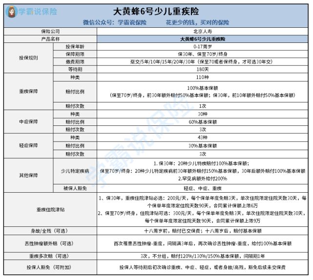 北京人寿的大黄蜂6号重疾险怎样样好么 有住院补助吗 这篇文章给你答案