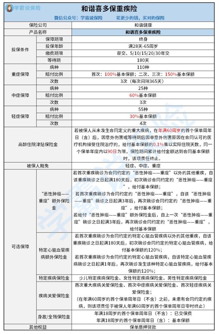 喜多珍重疾险的保障是甚么险种 包括哪几种轻症 记住这几点就够了