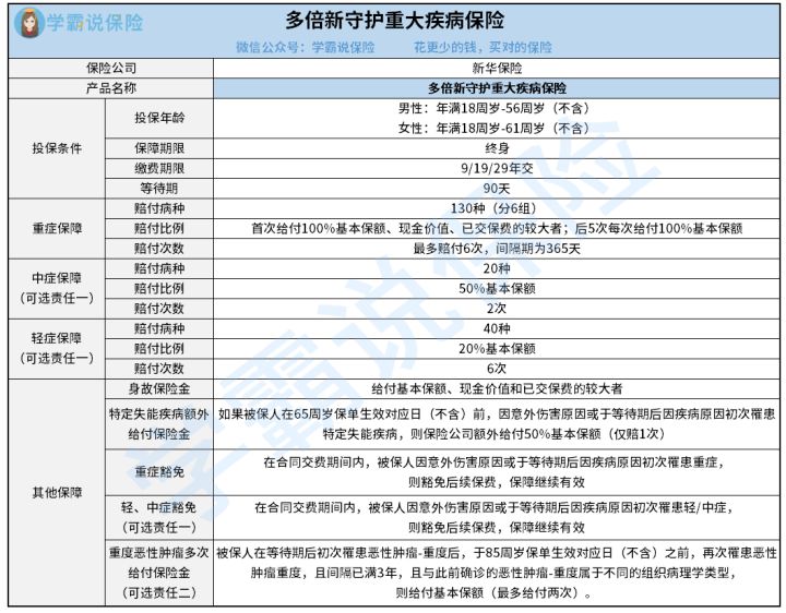 多倍新守护重疾险到底怎样样 中症保障力度 了解这些可有效避免踩坑