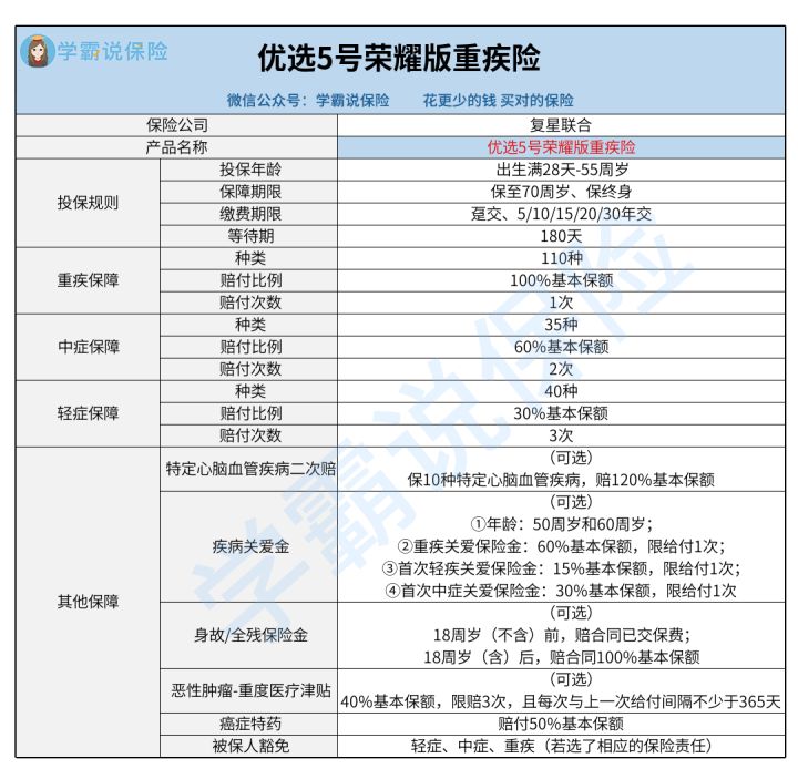 复星联合优选5号光荣版保险的优点缺点 合适多大年纪人投保 了解清楚这几点再下结论