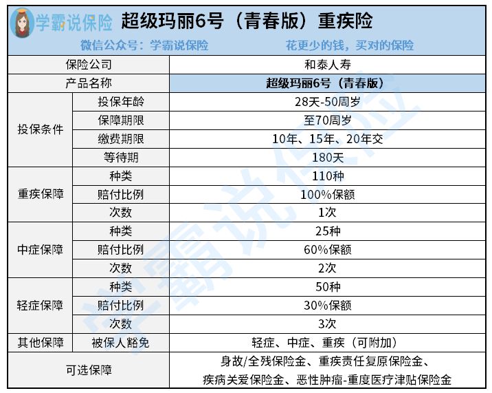 和泰人寿的超级玛丽6号怎样样好么 保多少种轻症 看看内行人怎样说