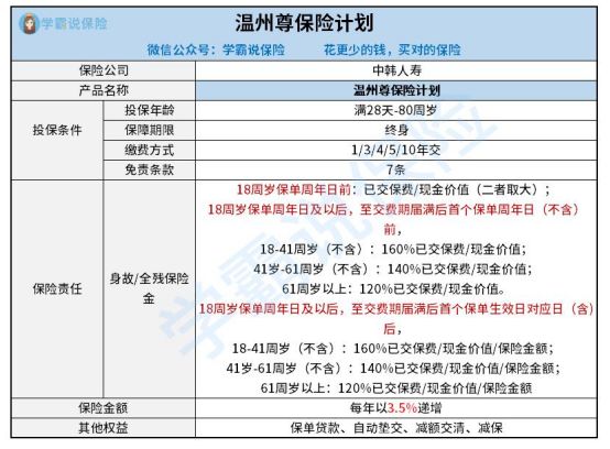 中韩人寿的温州尊两全险的性价比高不高 身故保障最多赔多少钱 好不好看完才知道