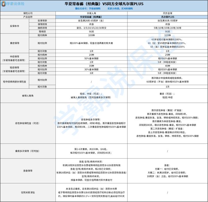买常春藤重疾险好还是买凡尔赛plus重疾险比较好1点 理赔有甚么不1样 看完本文你就知道了