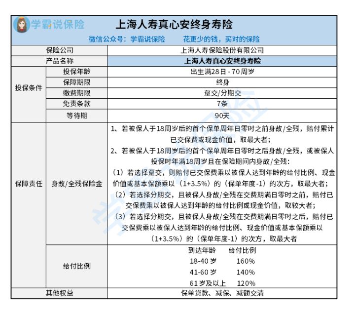 上海人寿的真心安的坑在哪 等待期是多少个月 应优先斟酌这几种