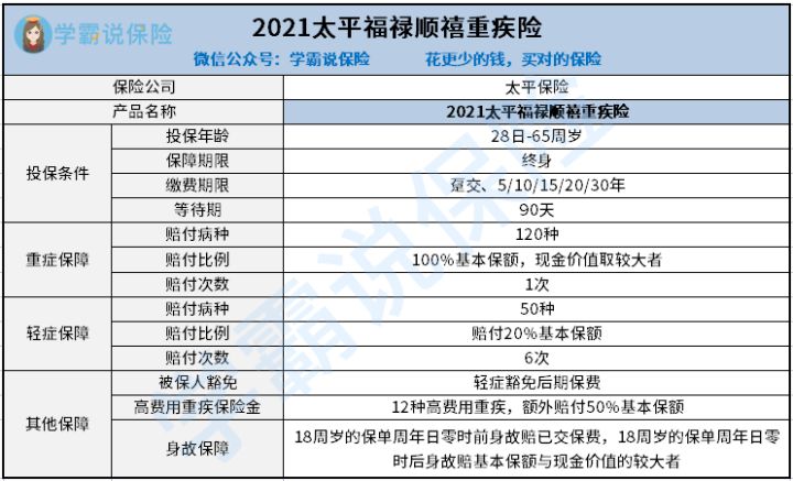 选福禄顺禧重疾险好还是选凡尔赛plus重疾险比较好1些 哪一个覆盖的保障内容强1些 看完本文你就知道了