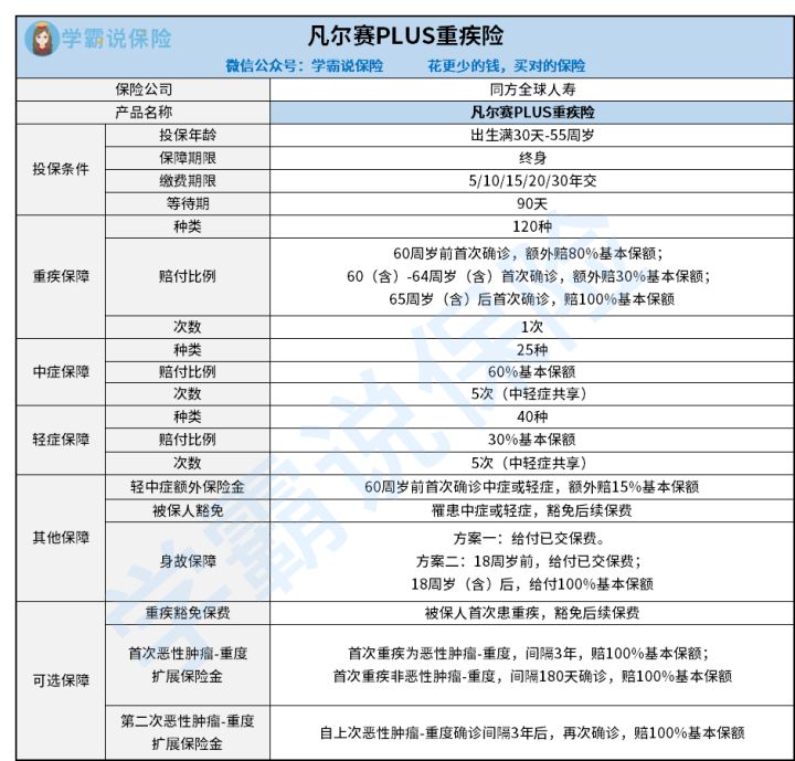 凡尔赛PLUS重疾险到底怎样样 重疾都有些甚么 全面分析，保证不踩坑