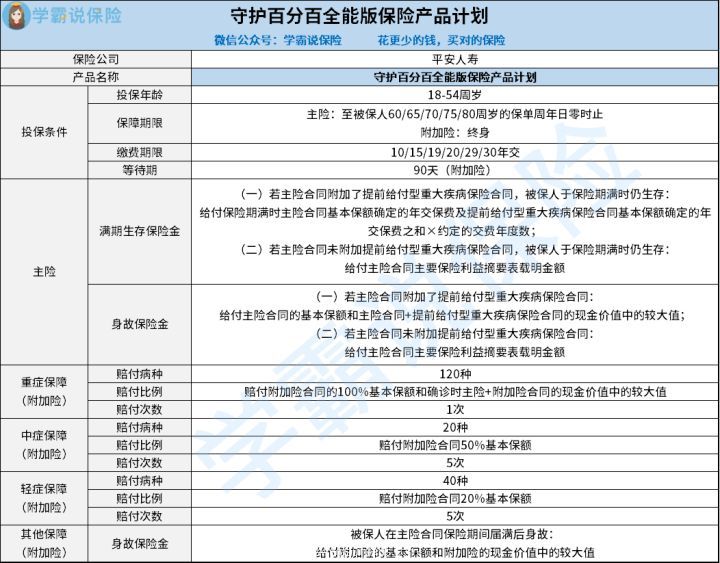 中国平安的守护百分百全能版完全测评：身故保险金是咋样 3分钟了解怎样购买