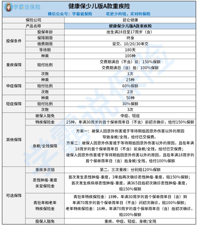 昆仑健康健康保少儿版A款重疾险的保障哪里好 有多少种大病 看完你就知道了