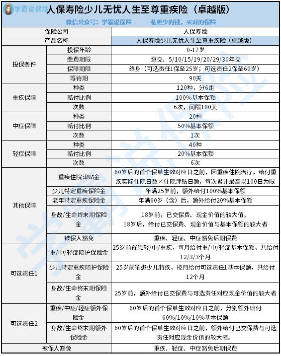 人保寿险少儿无忧人生至尊重大疾病保险出色版重疾险咋样好不好 包括多少种少儿特定疾病 1文告知你