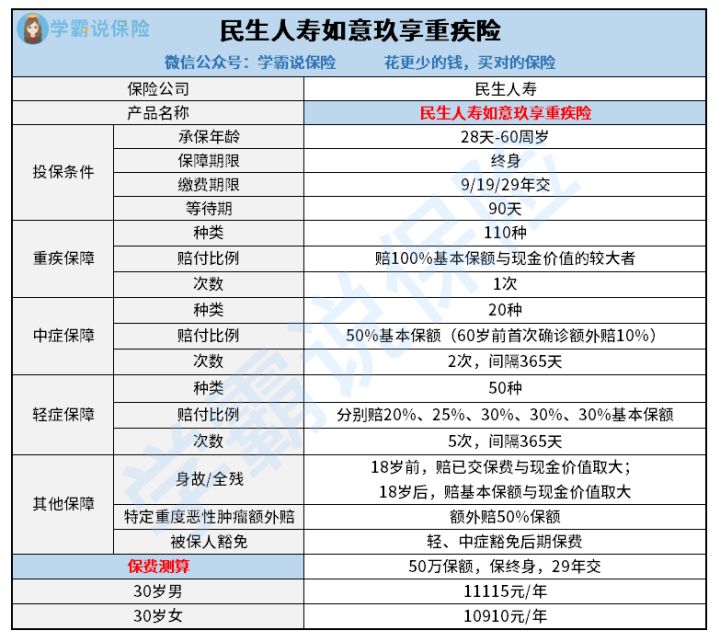 如意玖享重疾险重疾险的性价比测评 保障期限多久 全网实用干货分享