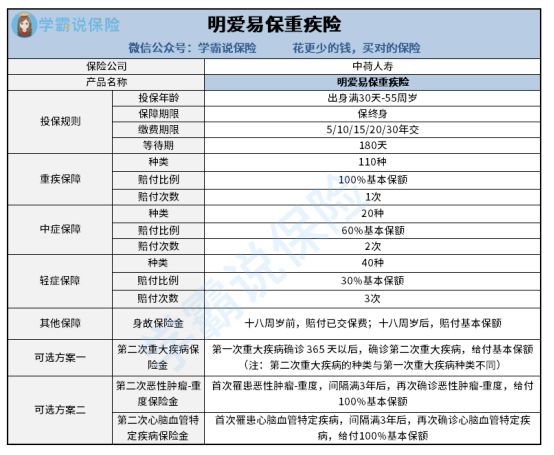 明爱易珍重疾险的保障到底好不好呢 包括哪些中症 从这些方面来看