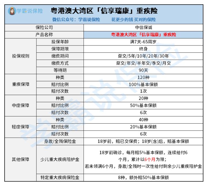 中信保诚的粤港澳大湾区信享瑞康是甚么保险 等待期长吗 圈内人士大揭秘