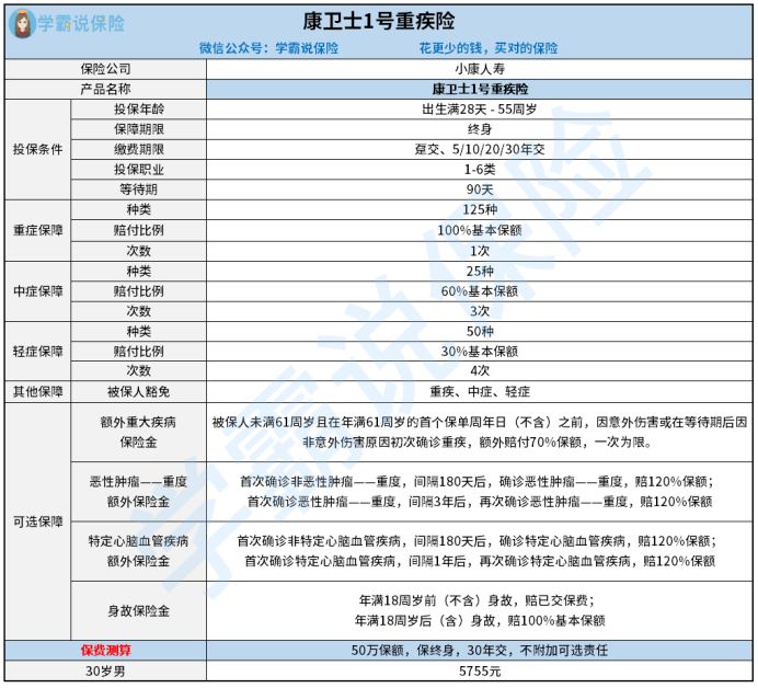 康卫士1号重疾险怎样买最划算 重疾保障力度 了解这些可有效避免踩坑