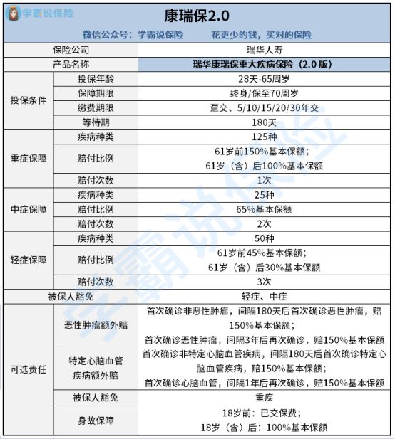 瑞华人寿的康瑞保2.0缺点揭秘 轻症都有些甚么 弄懂这个问题有哪些方法
