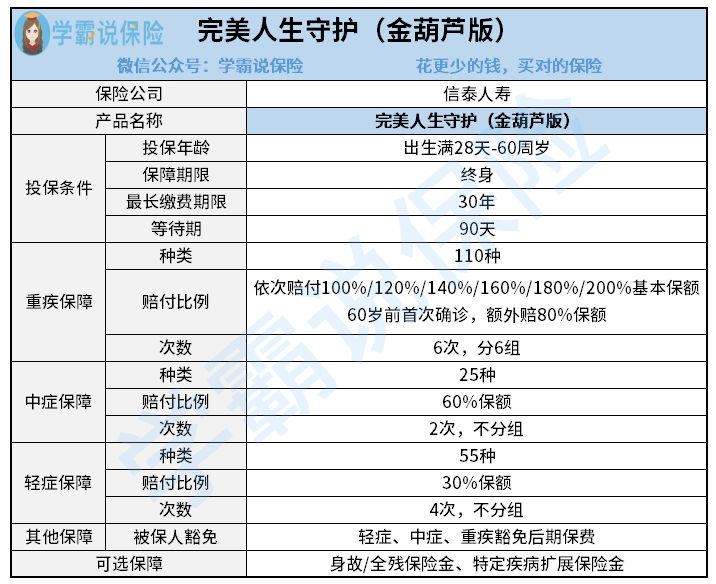 信泰人寿的完善人生守护金葫芦版完全测评 珍重病多少种 干货好文