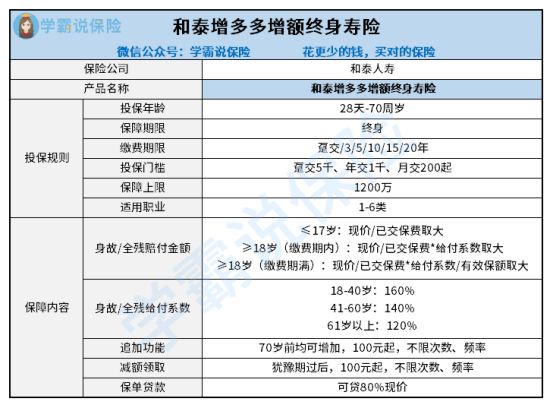 增多多增额毕生寿险哪里靠谱 保障内容都有啥 保险配置思路
